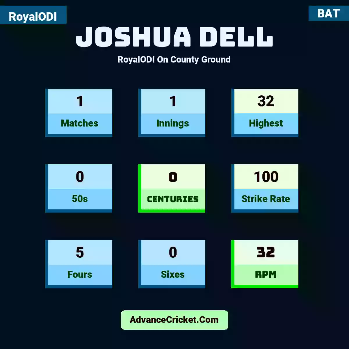 Joshua Dell RoyalODI  On County Ground, Joshua Dell played 1 matches, scored 27 runs as highest, 0 half-centuries, and 0 centuries, with a strike rate of 112. J.Dell hit 3 fours and 0 sixes, with an RPM of 27.