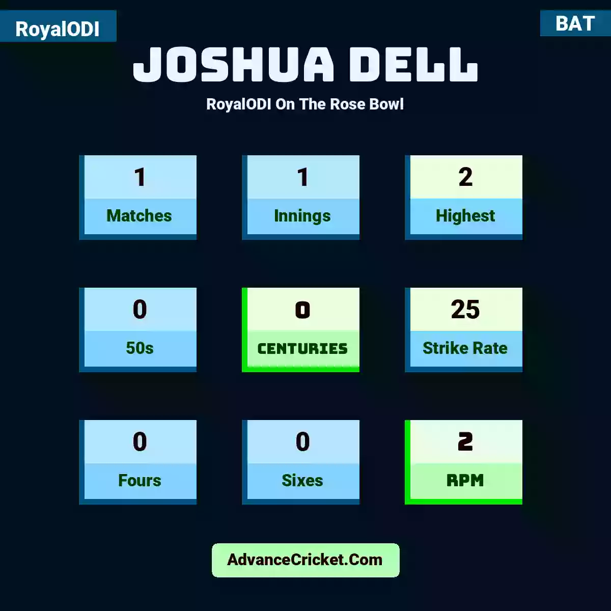 Joshua Dell RoyalODI  On The Rose Bowl, Joshua Dell played 1 matches, scored 2 runs as highest, 0 half-centuries, and 0 centuries, with a strike rate of 25. J.Dell hit 0 fours and 0 sixes, with an RPM of 2.