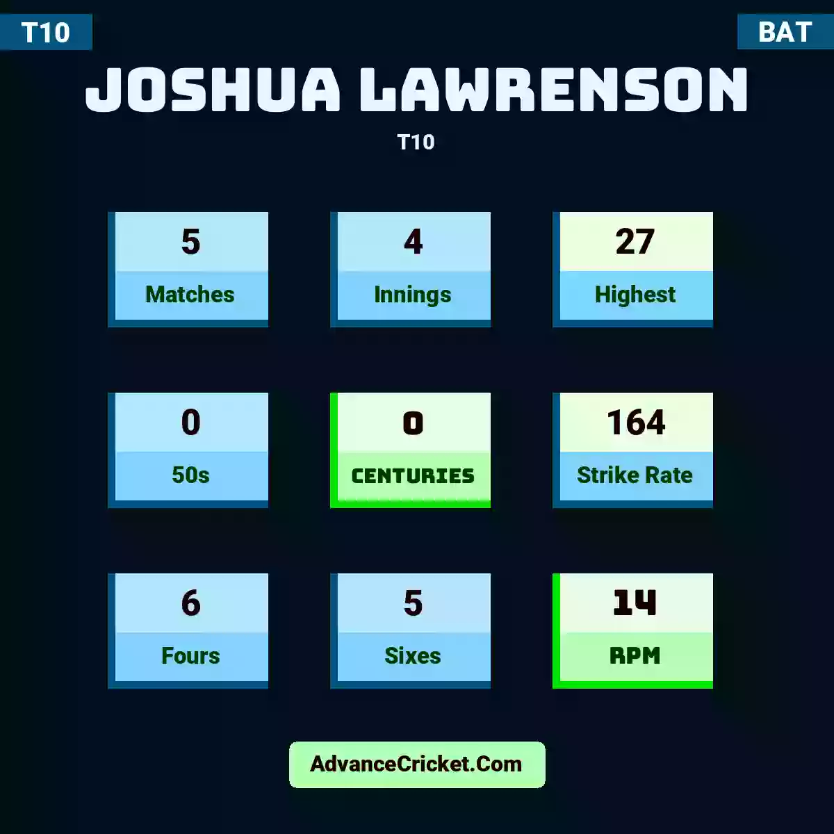 Joshua Lawrenson T10 , Joshua Lawrenson played 5 matches, scored 27 runs as highest, 0 half-centuries, and 0 centuries, with a strike rate of 164. J.Lawrenson hit 6 fours and 5 sixes, with an RPM of 14.