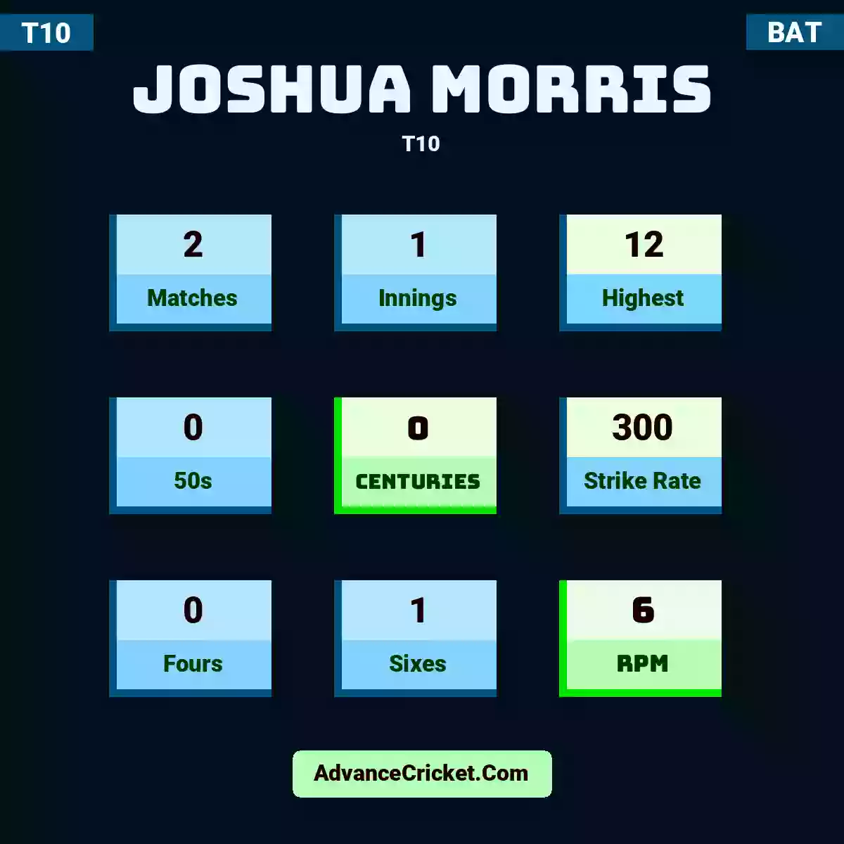 Joshua Morris T10 , Joshua Morris played 2 matches, scored 12 runs as highest, 0 half-centuries, and 0 centuries, with a strike rate of 300. J.Morris hit 0 fours and 1 sixes, with an RPM of 6.