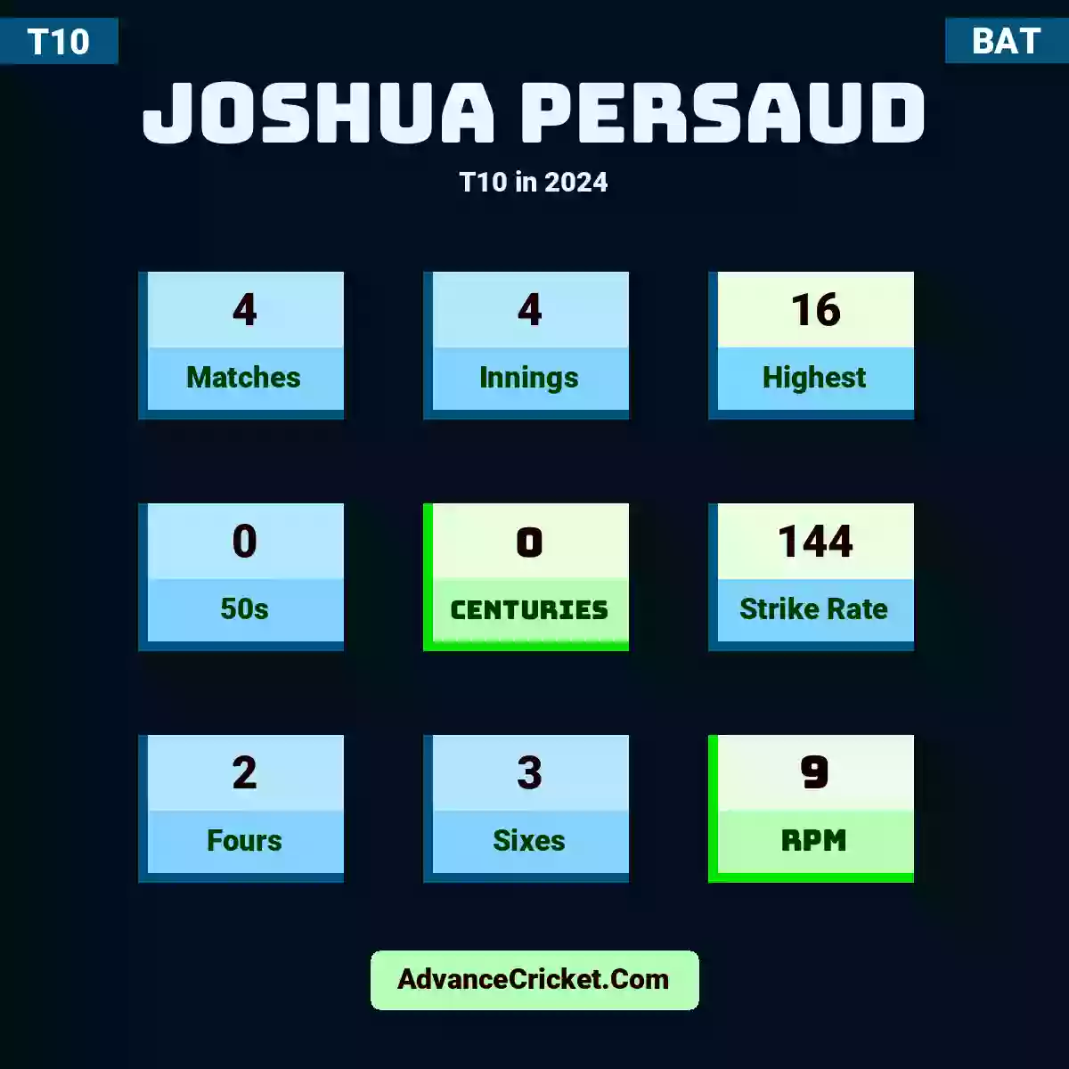 Joshua Persaud T10  in 2024, Joshua Persaud played 4 matches, scored 16 runs as highest, 0 half-centuries, and 0 centuries, with a strike rate of 144. J.Persaud hit 2 fours and 3 sixes, with an RPM of 9.