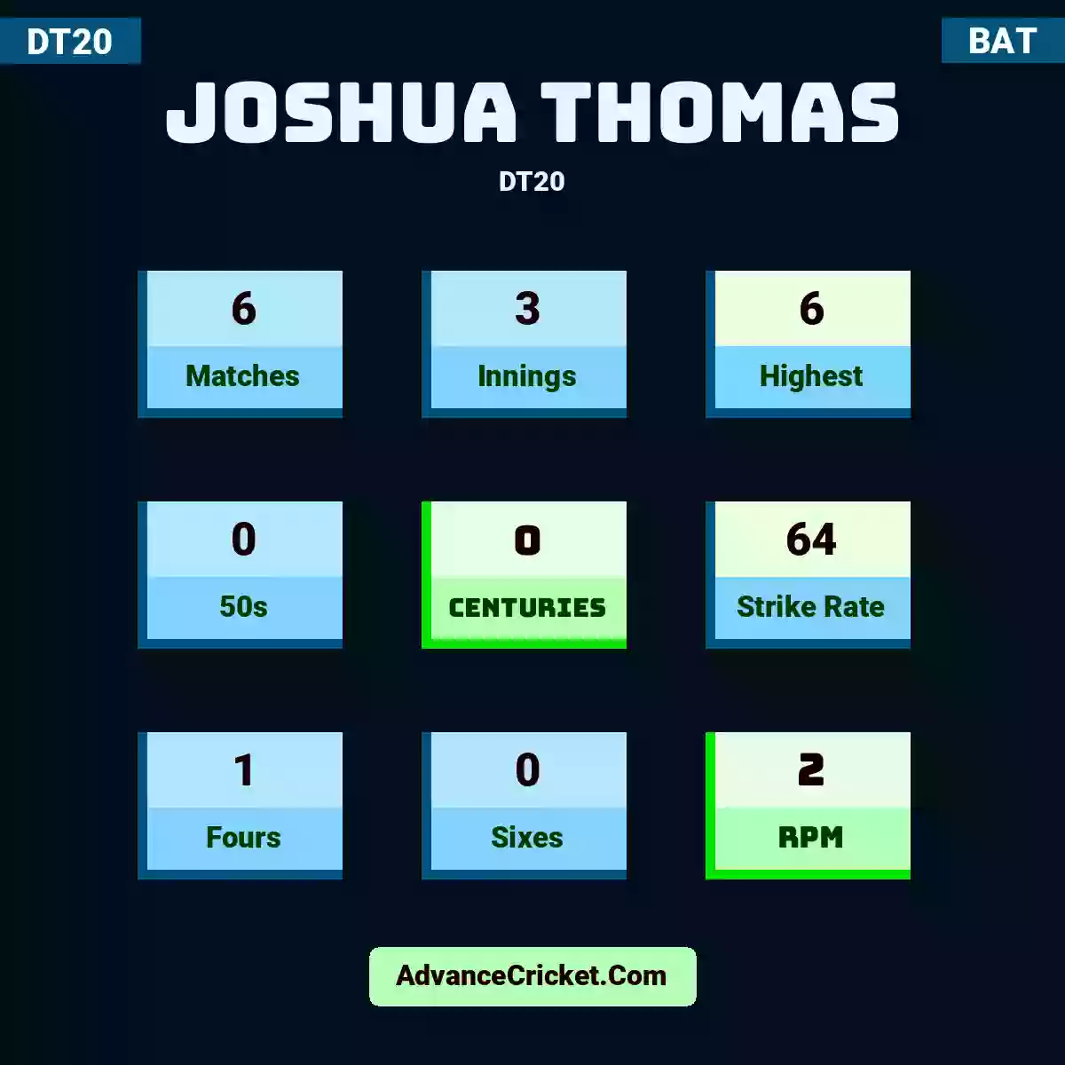 Joshua Thomas DT20 , Joshua Thomas played 6 matches, scored 6 runs as highest, 0 half-centuries, and 0 centuries, with a strike rate of 64. J.Thomas hit 1 fours and 0 sixes, with an RPM of 2.
