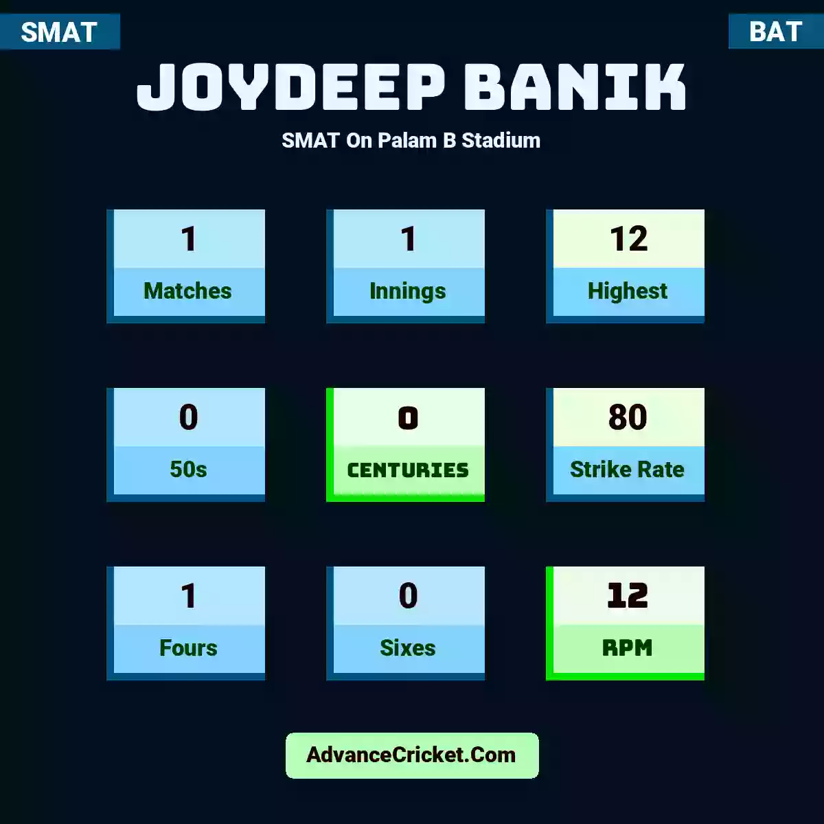 Joydeep Banik SMAT  On Palam B Stadium, Joydeep Banik played 1 matches, scored 12 runs as highest, 0 half-centuries, and 0 centuries, with a strike rate of 80. J.Banik hit 1 fours and 0 sixes, with an RPM of 12.
