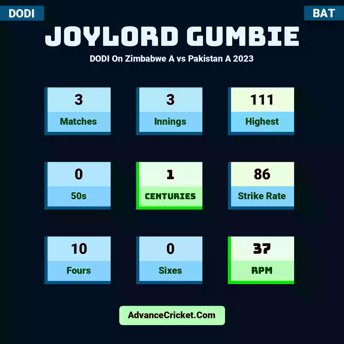 Joylord Gumbie DODI  On Zimbabwe A vs Pakistan A 2023, Joylord Gumbie played 3 matches, scored 111 runs as highest, 0 half-centuries, and 1 centuries, with a strike rate of 86. J.Gumbie hit 10 fours and 0 sixes, with an RPM of 37.