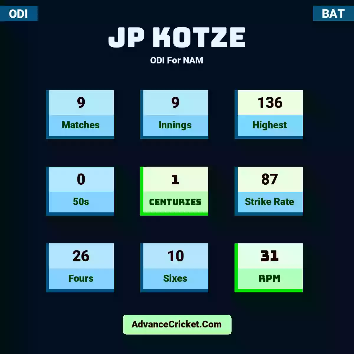 JP Kotze ODI  For NAM, JP Kotze played 9 matches, scored 136 runs as highest, 0 half-centuries, and 1 centuries, with a strike rate of 87. J.Kotze hit 26 fours and 10 sixes, with an RPM of 31.