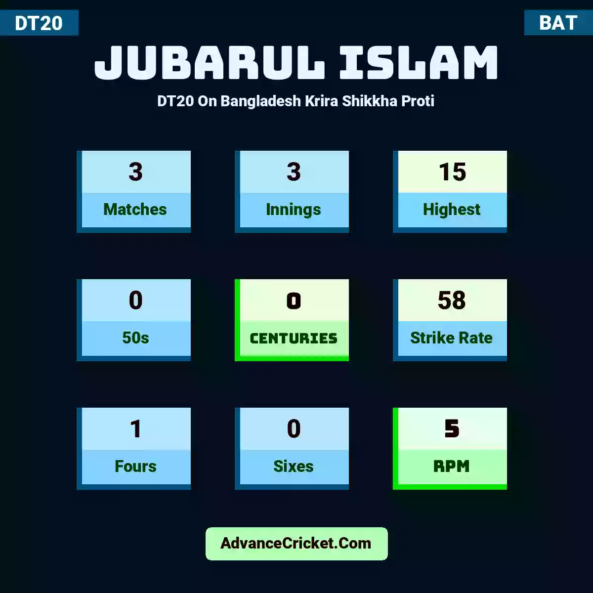Jubarul Islam DT20  On Bangladesh Krira Shikkha Proti, Jubarul Islam played 3 matches, scored 15 runs as highest, 0 half-centuries, and 0 centuries, with a strike rate of 58. J.Islam hit 1 fours and 0 sixes, with an RPM of 5.