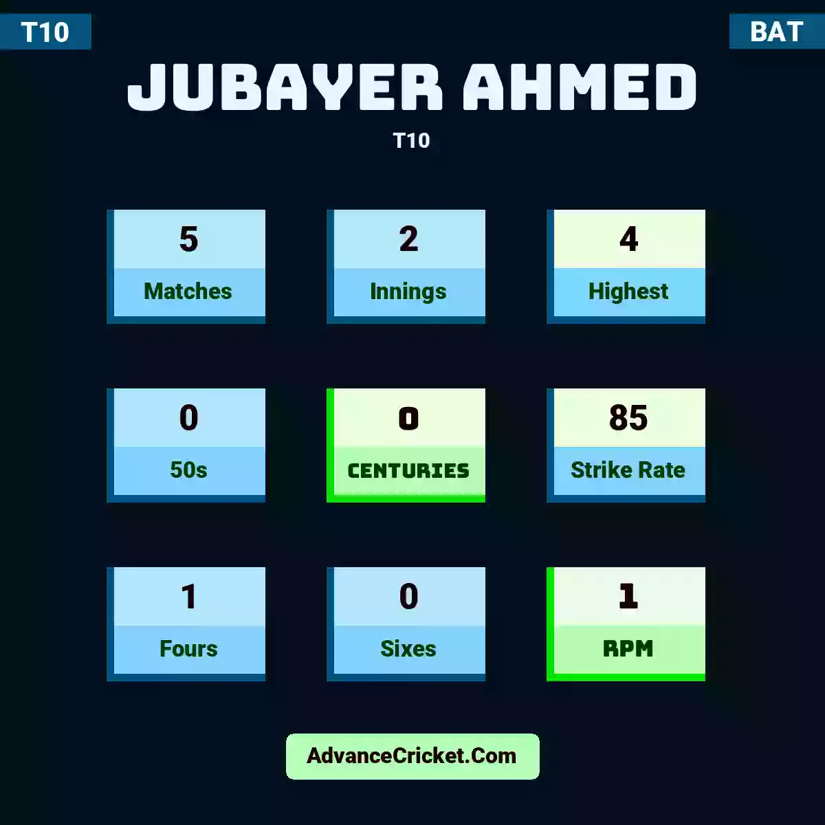 Jubayer Ahmed T10 , Jubayer Ahmed played 5 matches, scored 4 runs as highest, 0 half-centuries, and 0 centuries, with a strike rate of 85. J.Ahmed hit 1 fours and 0 sixes, with an RPM of 1.