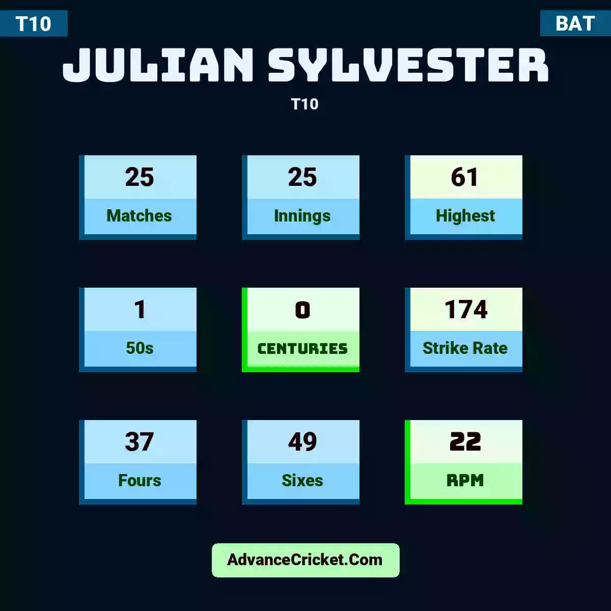 Julian Sylvester T10 , Julian Sylvester played 25 matches, scored 61 runs as highest, 1 half-centuries, and 0 centuries, with a strike rate of 174. J.Sylvester hit 37 fours and 49 sixes, with an RPM of 22.