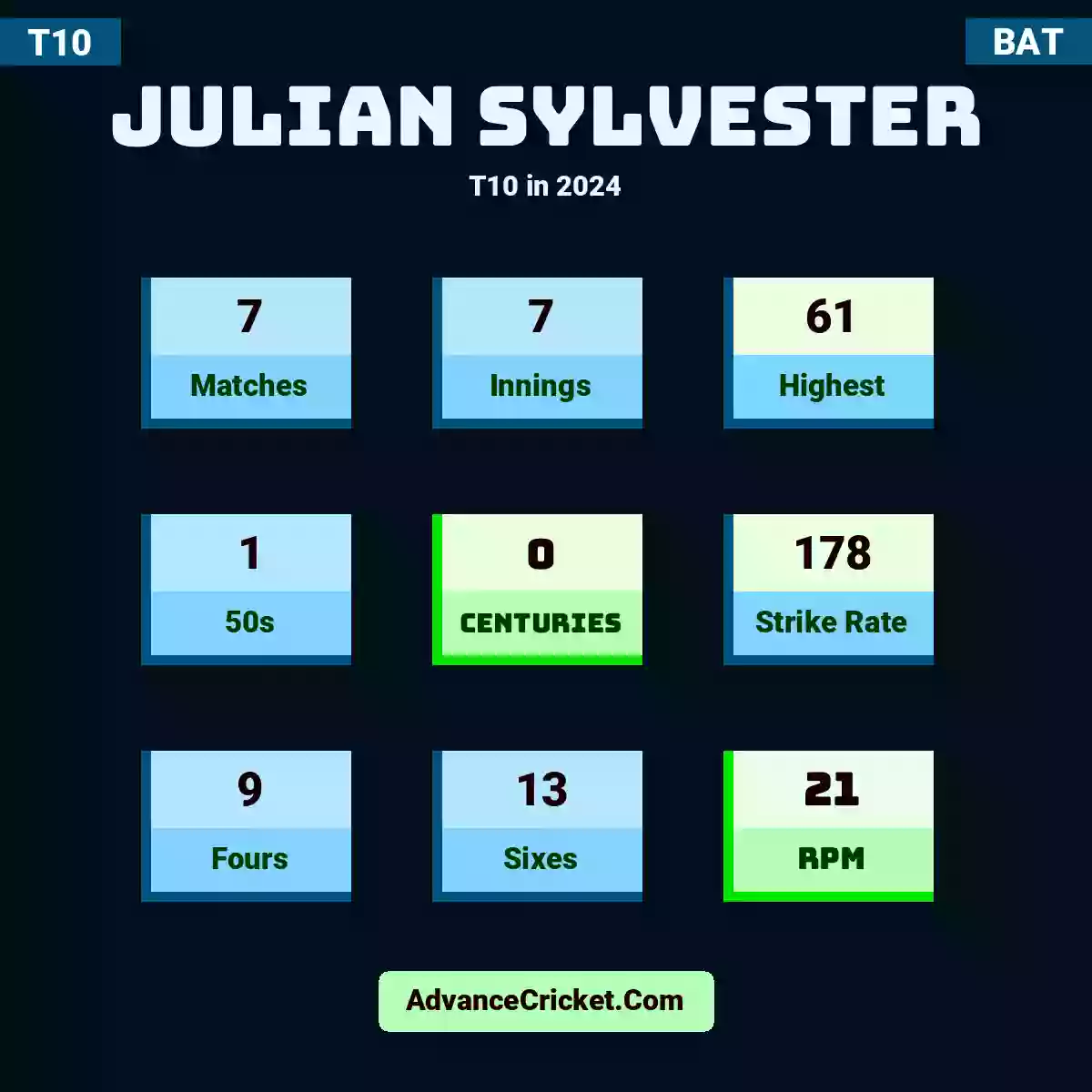 Julian Sylvester T10  in 2024, Julian Sylvester played 7 matches, scored 61 runs as highest, 1 half-centuries, and 0 centuries, with a strike rate of 178. J.Sylvester hit 9 fours and 13 sixes, with an RPM of 21.