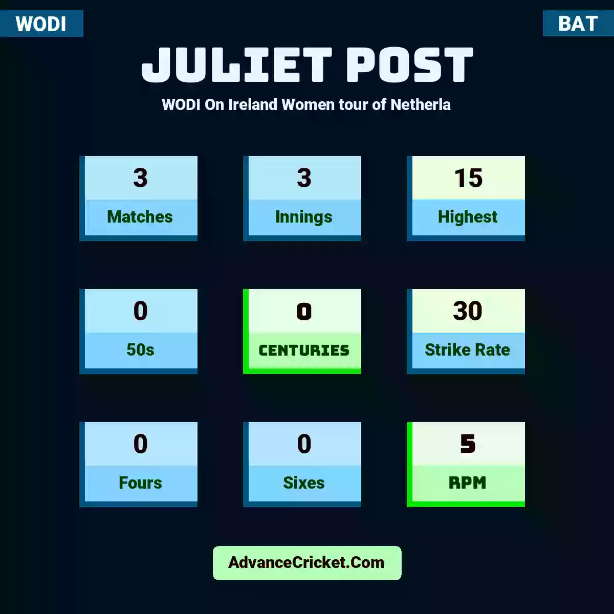 Juliet Post WODI  On Ireland Women tour of Netherla, Juliet Post played 3 matches, scored 15 runs as highest, 0 half-centuries, and 0 centuries, with a strike rate of 30. J.Post hit 0 fours and 0 sixes, with an RPM of 5.