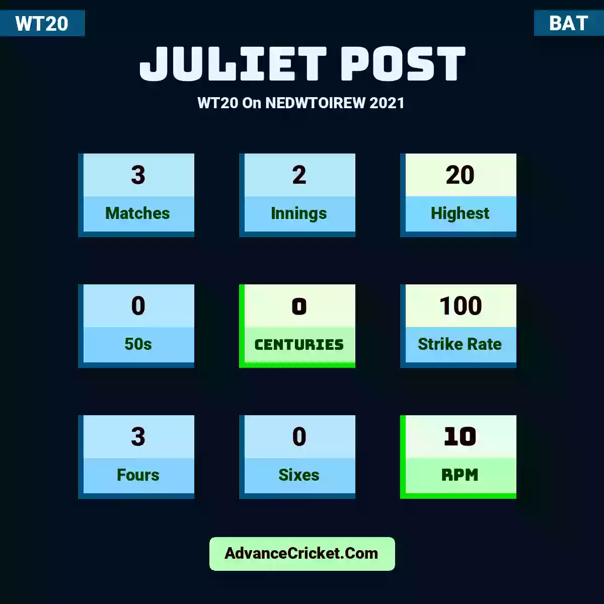 Juliet Post WT20  On NEDWTOIREW 2021, Juliet Post played 3 matches, scored 20 runs as highest, 0 half-centuries, and 0 centuries, with a strike rate of 100. J.Post hit 3 fours and 0 sixes, with an RPM of 10.