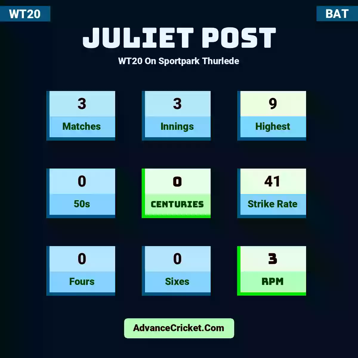 Juliet Post WT20  On Sportpark Thurlede, Juliet Post played 3 matches, scored 9 runs as highest, 0 half-centuries, and 0 centuries, with a strike rate of 41. J.Post hit 0 fours and 0 sixes, with an RPM of 3.