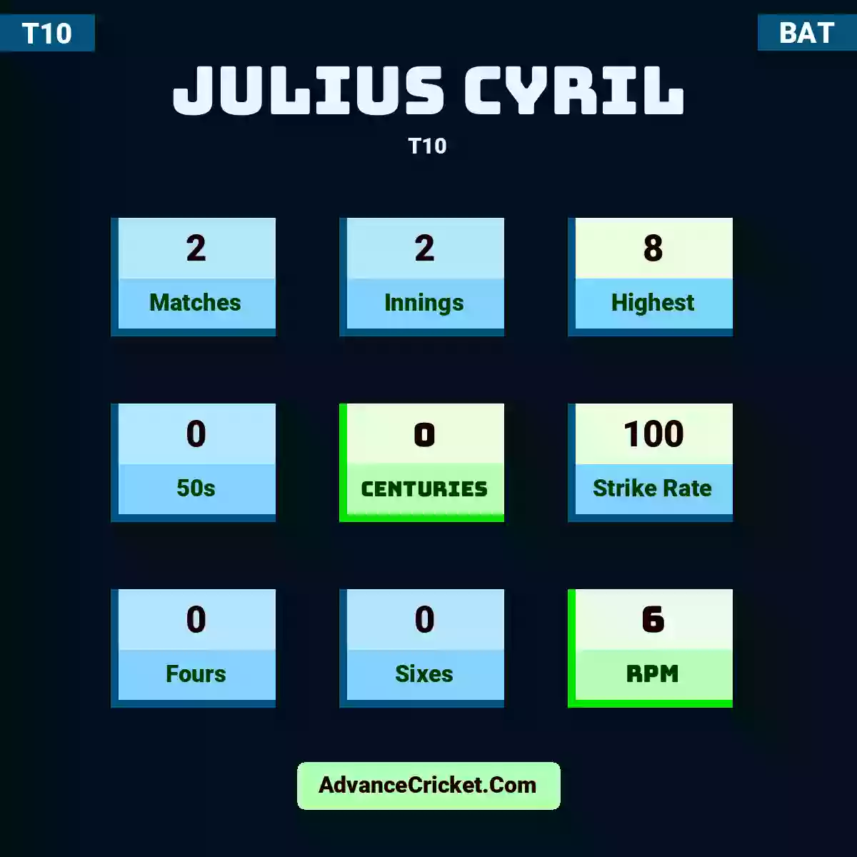 Julius Cyril T10 , Julius Cyril played 2 matches, scored 8 runs as highest, 0 half-centuries, and 0 centuries, with a strike rate of 100. J.Cyril hit 0 fours and 0 sixes, with an RPM of 6.