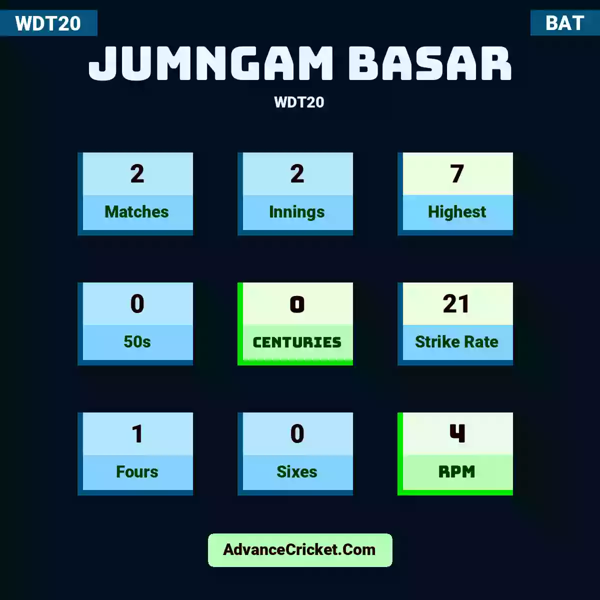 Jumngam Basar WDT20 , Jumngam Basar played 2 matches, scored 7 runs as highest, 0 half-centuries, and 0 centuries, with a strike rate of 21. J.Basar hit 1 fours and 0 sixes, with an RPM of 4.