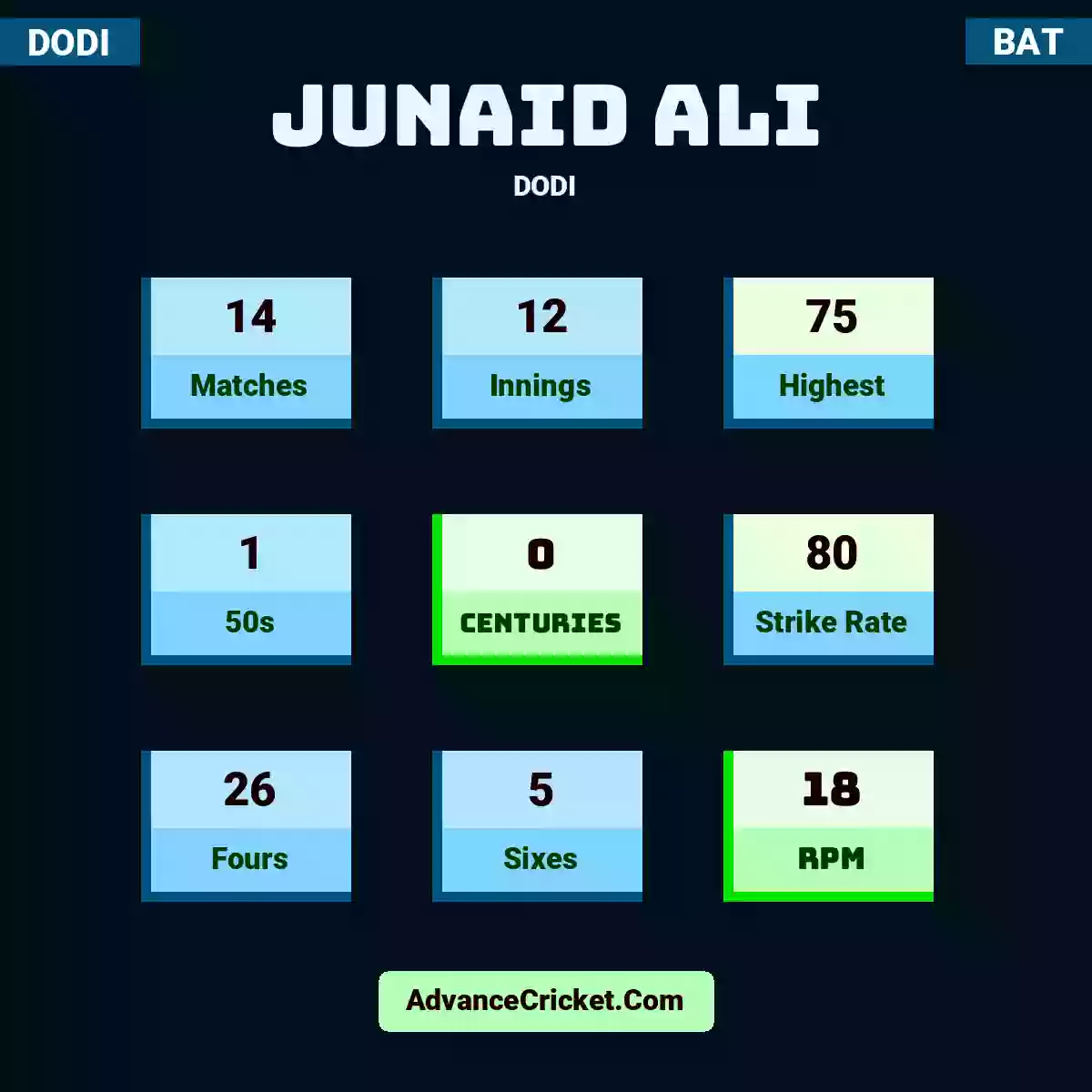 Junaid Ali DODI , Junaid Ali played 14 matches, scored 75 runs as highest, 1 half-centuries, and 0 centuries, with a strike rate of 80. J.Ali hit 26 fours and 5 sixes, with an RPM of 18.