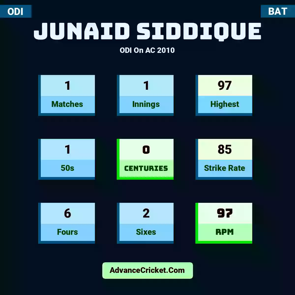 Junaid Siddique ODI  On AC 2010, Junaid Siddique played 1 matches, scored 97 runs as highest, 1 half-centuries, and 0 centuries, with a strike rate of 85. J.Siddique hit 6 fours and 2 sixes, with an RPM of 97.