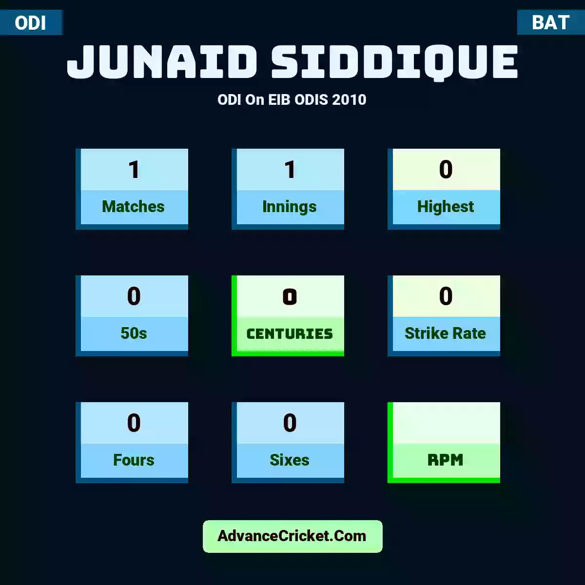 Junaid Siddique ODI  On EIB ODIS 2010, Junaid Siddique played 1 matches, scored 0 runs as highest, 0 half-centuries, and 0 centuries, with a strike rate of 0. J.Siddique hit 0 fours and 0 sixes.