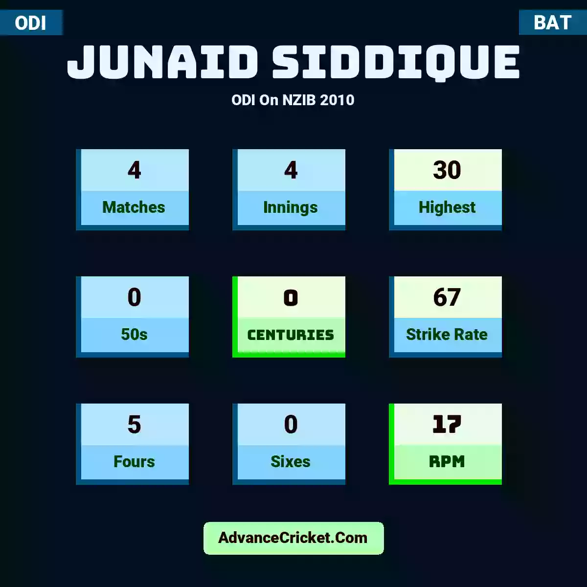 Junaid Siddique ODI  On NZIB 2010, Junaid Siddique played 4 matches, scored 30 runs as highest, 0 half-centuries, and 0 centuries, with a strike rate of 67. J.Siddique hit 5 fours and 0 sixes, with an RPM of 17.