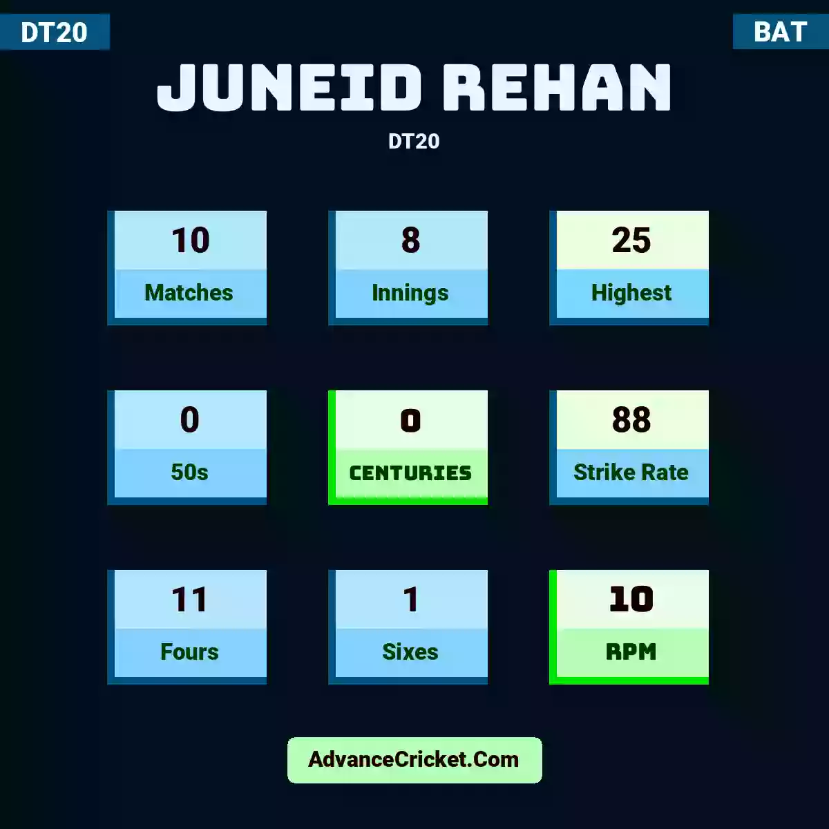 Juneid Rehan DT20 , Juneid Rehan played 10 matches, scored 25 runs as highest, 0 half-centuries, and 0 centuries, with a strike rate of 88. J.Rehan hit 11 fours and 1 sixes, with an RPM of 10.
