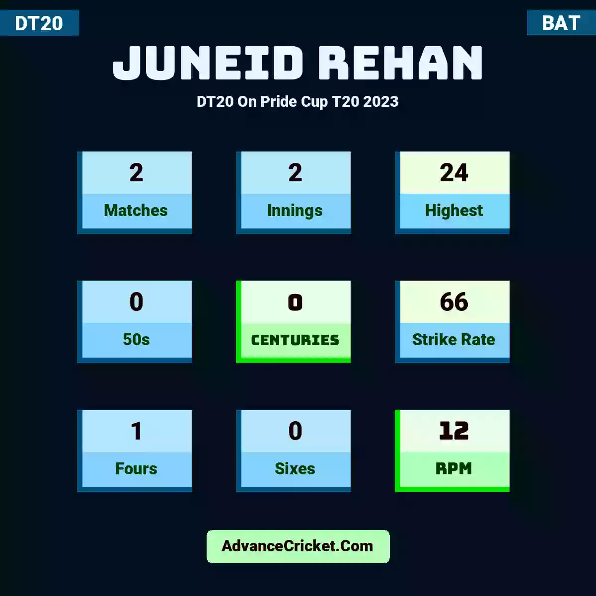 Juneid Rehan DT20  On Pride Cup T20 2023, Juneid Rehan played 2 matches, scored 24 runs as highest, 0 half-centuries, and 0 centuries, with a strike rate of 66. J.Rehan hit 1 fours and 0 sixes, with an RPM of 12.