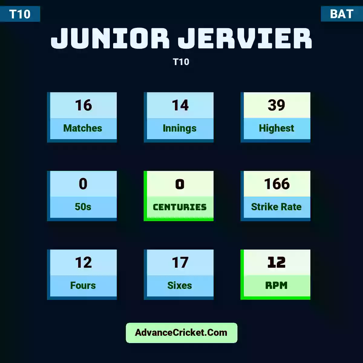 Junior Jervier T10 , Junior Jervier played 16 matches, scored 39 runs as highest, 0 half-centuries, and 0 centuries, with a strike rate of 166. J.Jervier hit 12 fours and 17 sixes, with an RPM of 12.