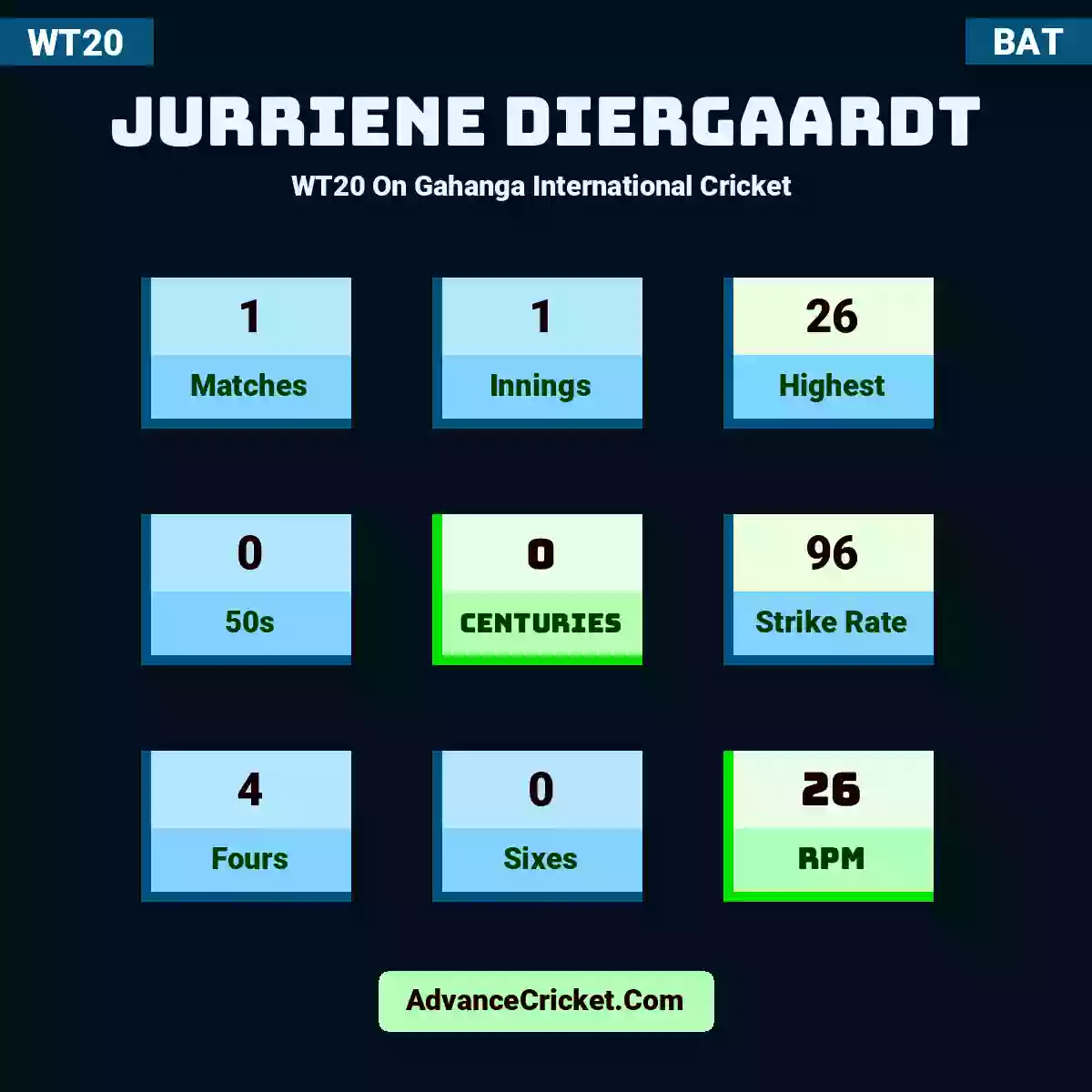 Jurriene Diergaardt WT20  On Gahanga International Cricket , Jurriene Diergaardt played 1 matches, scored 26 runs as highest, 0 half-centuries, and 0 centuries, with a strike rate of 96. J.Diergaardt hit 4 fours and 0 sixes, with an RPM of 26.