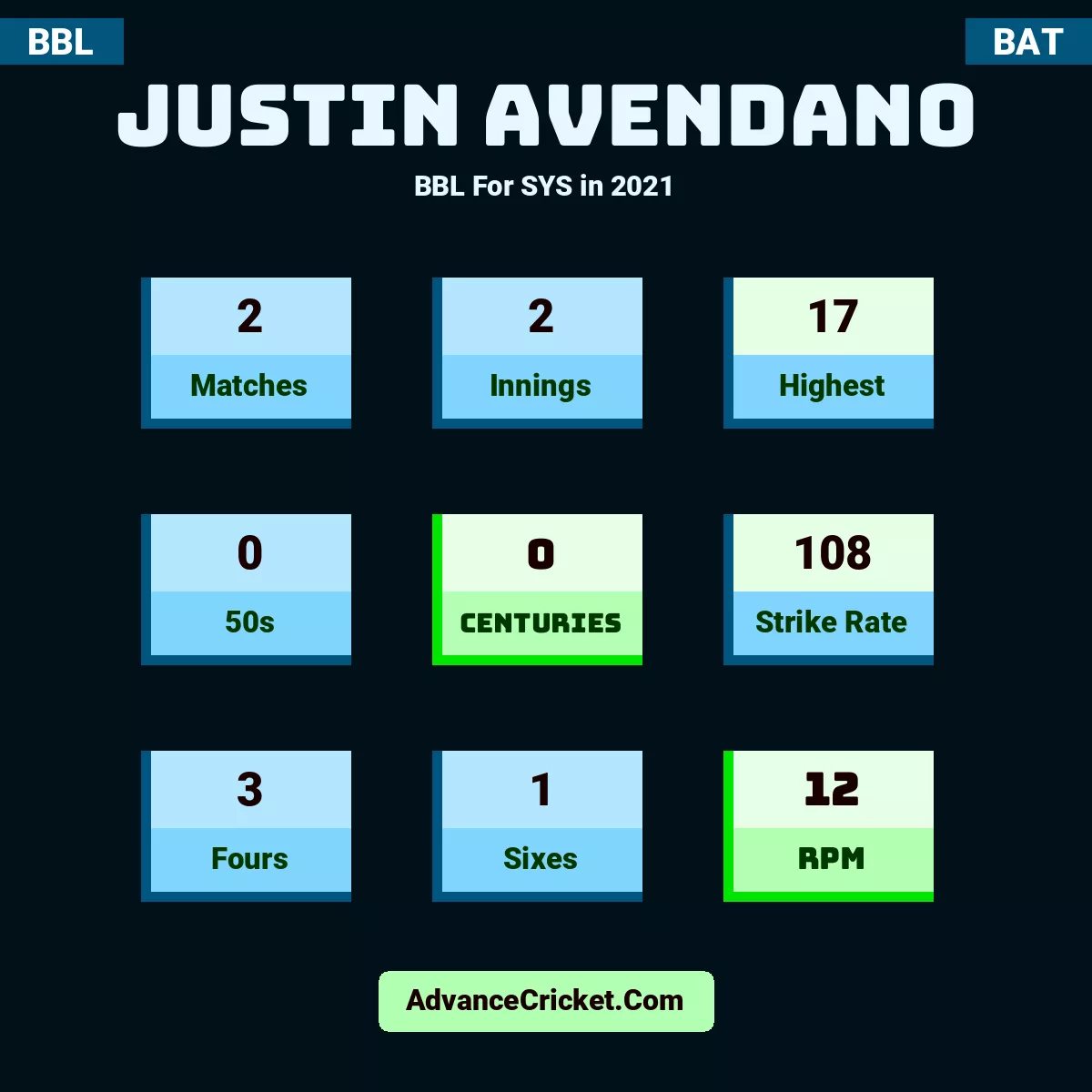 Justin Avendano BBL  For SYS in 2021, Justin Avendano played 2 matches, scored 17 runs as highest, 0 half-centuries, and 0 centuries, with a strike rate of 108. J.Avendano hit 3 fours and 1 sixes, with an RPM of 12.