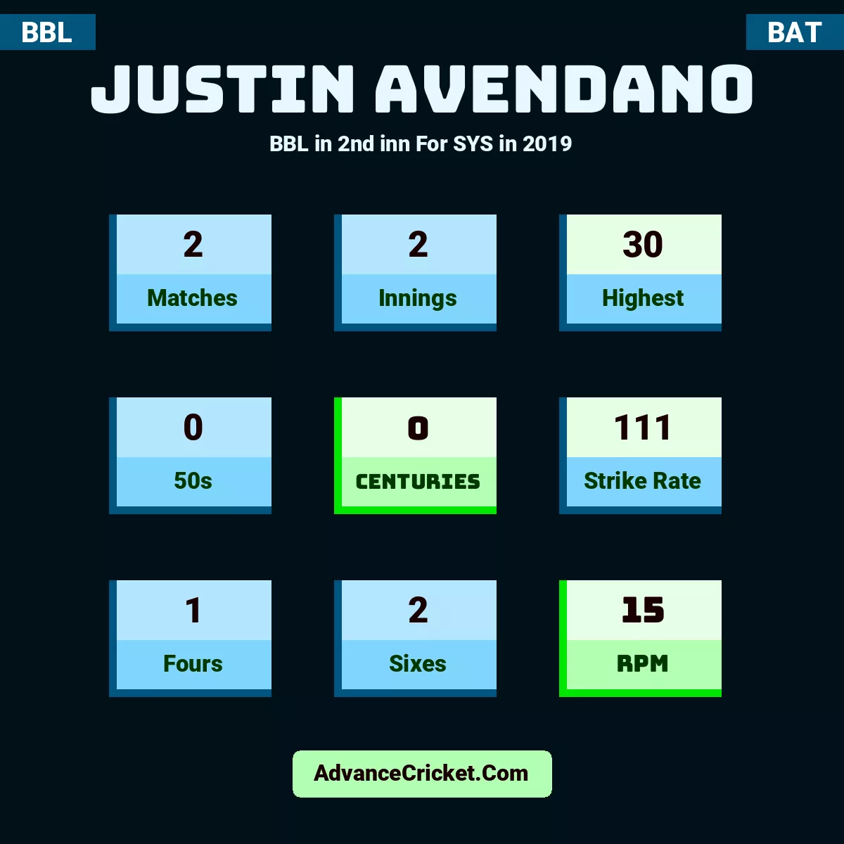 Justin Avendano BBL  in 2nd inn For SYS in 2019, Justin Avendano played 2 matches, scored 30 runs as highest, 0 half-centuries, and 0 centuries, with a strike rate of 111. J.Avendano hit 1 fours and 2 sixes, with an RPM of 15.