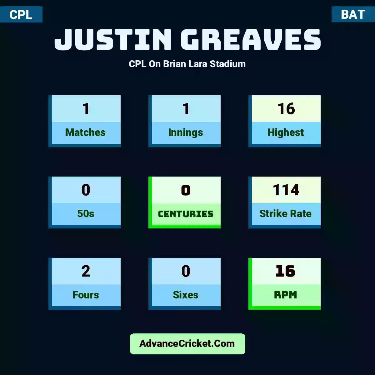 Justin Greaves CPL  On Brian Lara Stadium, Justin Greaves played 1 matches, scored 16 runs as highest, 0 half-centuries, and 0 centuries, with a strike rate of 114. J.Greaves hit 2 fours and 0 sixes, with an RPM of 16.