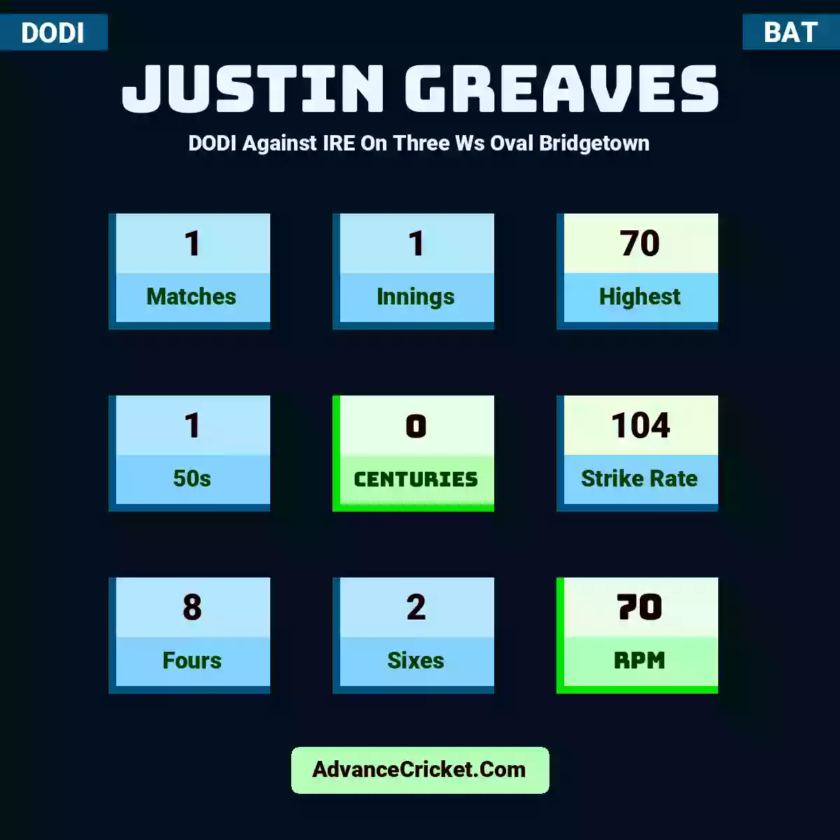 Justin Greaves DODI  Against IRE On Three Ws Oval Bridgetown, Justin Greaves played 1 matches, scored 70 runs as highest, 1 half-centuries, and 0 centuries, with a strike rate of 104. J.Greaves hit 8 fours and 2 sixes, with an RPM of 70.