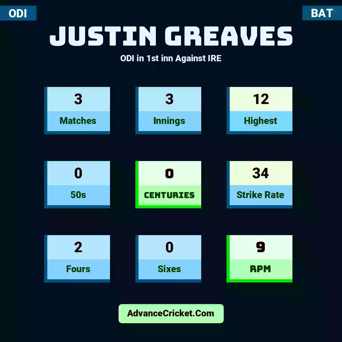 Justin Greaves ODI  in 1st inn Against IRE, Justin Greaves played 3 matches, scored 12 runs as highest, 0 half-centuries, and 0 centuries, with a strike rate of 34. J.Greaves hit 2 fours and 0 sixes, with an RPM of 9.