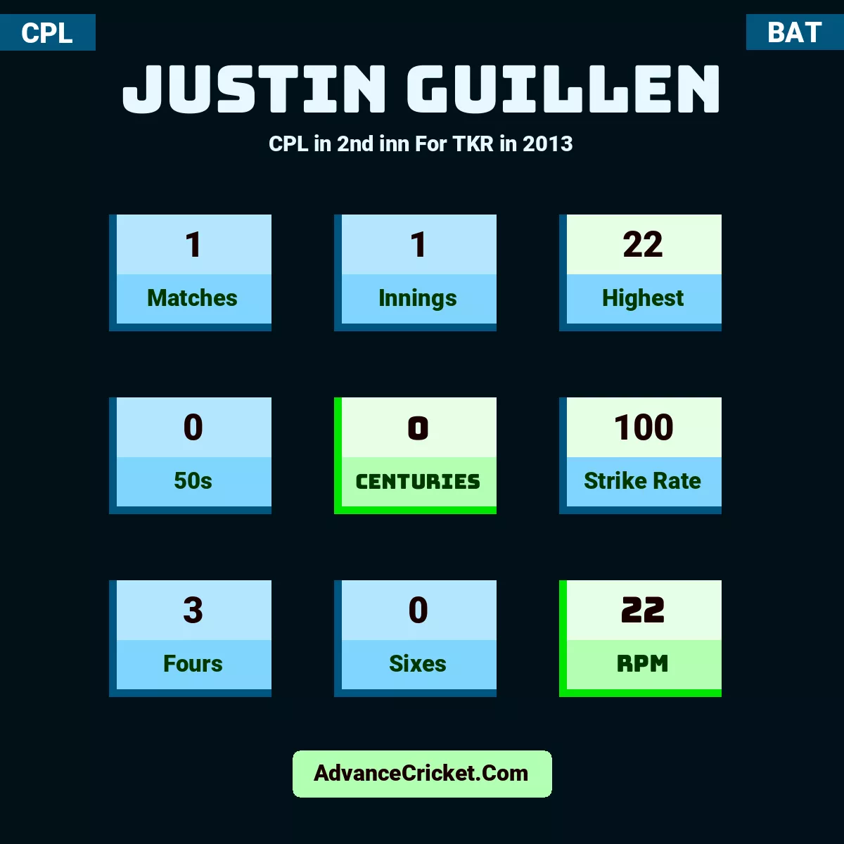 Justin Guillen CPL  in 2nd inn For TKR in 2013, Justin Guillen played 1 matches, scored 22 runs as highest, 0 half-centuries, and 0 centuries, with a strike rate of 100. J.Guillen hit 3 fours and 0 sixes, with an RPM of 22.
