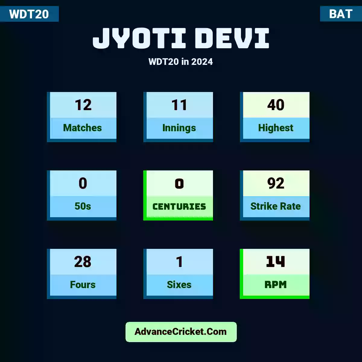 Jyoti Devi WDT20  in 2024, Jyoti Devi played 12 matches, scored 40 runs as highest, 0 half-centuries, and 0 centuries, with a strike rate of 92. j.devi hit 28 fours and 1 sixes, with an RPM of 14.