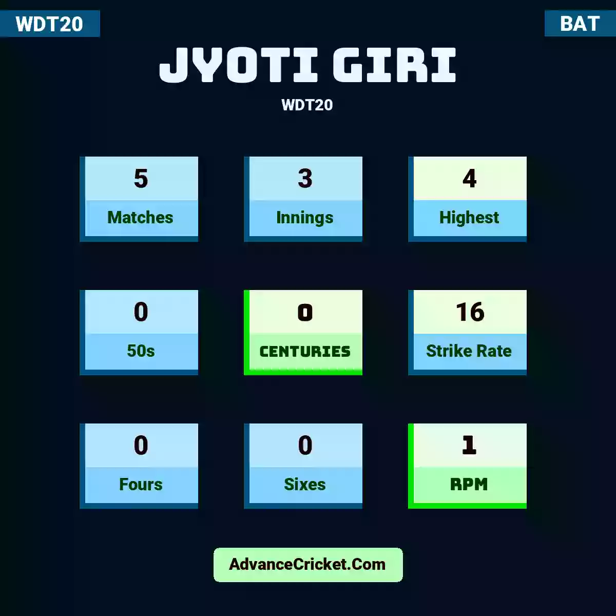 Jyoti Giri WDT20 , Jyoti Giri played 5 matches, scored 4 runs as highest, 0 half-centuries, and 0 centuries, with a strike rate of 16. J.Giri hit 0 fours and 0 sixes, with an RPM of 1.