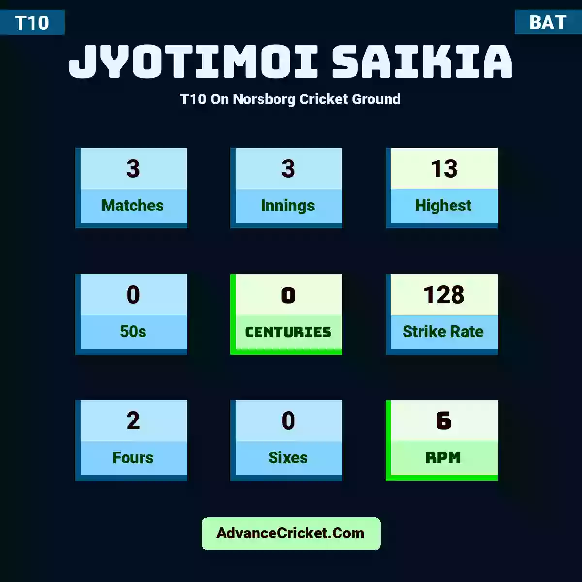 Jyotimoi Saikia T10  On Norsborg Cricket Ground, Jyotimoi Saikia played 3 matches, scored 13 runs as highest, 0 half-centuries, and 0 centuries, with a strike rate of 128. J.Saikia hit 2 fours and 0 sixes, with an RPM of 6.