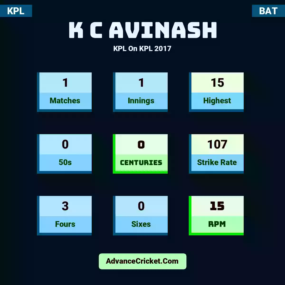 K C Avinash KPL  On KPL 2017, K C Avinash played 1 matches, scored 15 runs as highest, 0 half-centuries, and 0 centuries, with a strike rate of 107. K.Avinash hit 3 fours and 0 sixes, with an RPM of 15.