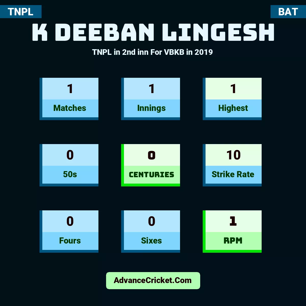K Deeban Lingesh TNPL  in 2nd inn For VBKB in 2019, K Deeban Lingesh played 1 matches, scored 1 runs as highest, 0 half-centuries, and 0 centuries, with a strike rate of 10. K.Lingesh hit 0 fours and 0 sixes, with an RPM of 1.