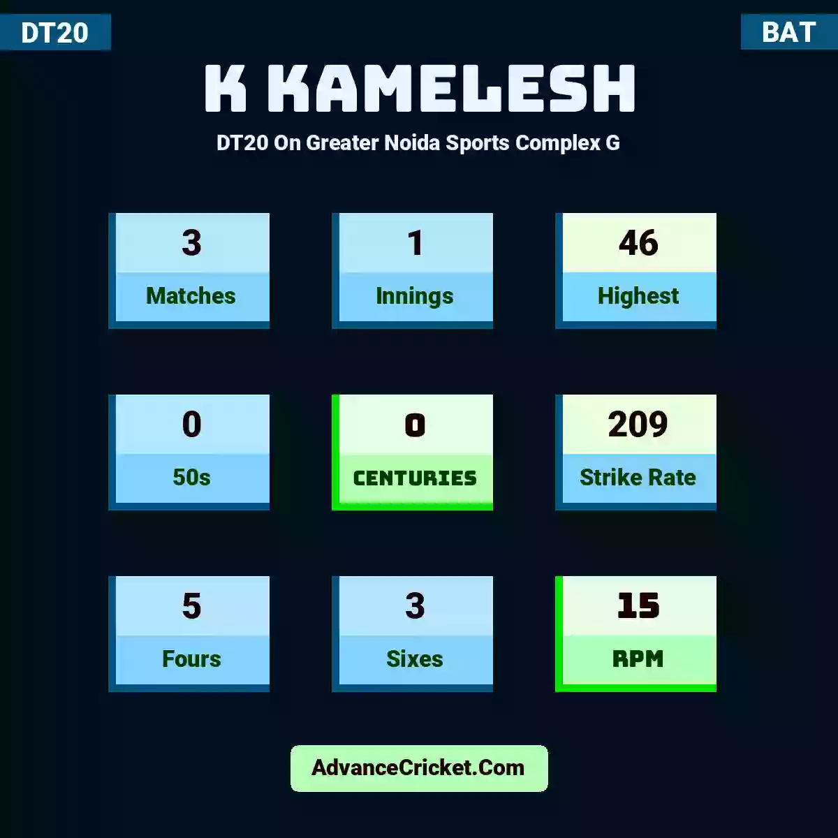 K Kamelesh DT20  On Greater Noida Sports Complex G, K Kamelesh played 3 matches, scored 46 runs as highest, 0 half-centuries, and 0 centuries, with a strike rate of 209. K.Kamelesh hit 5 fours and 3 sixes, with an RPM of 15.