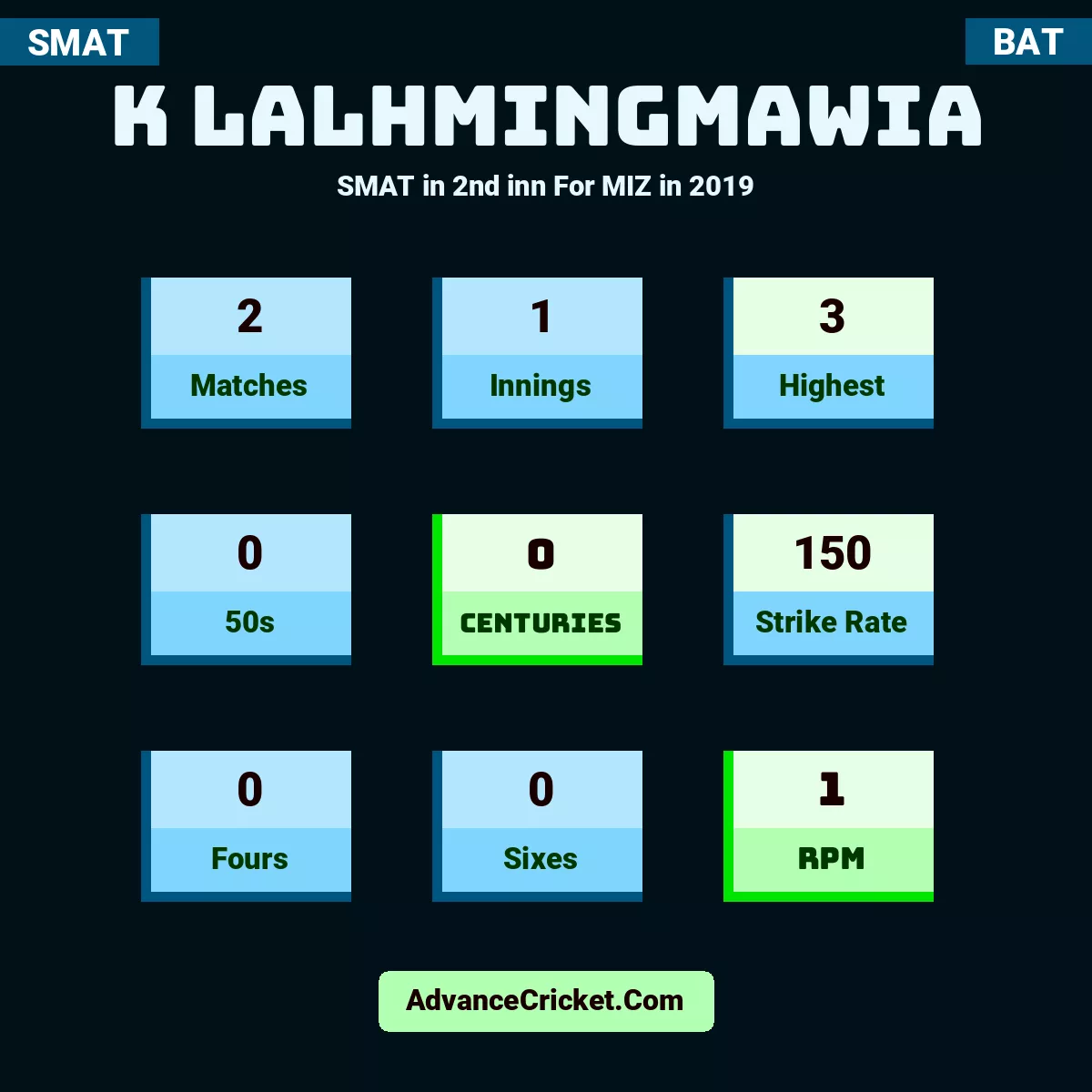 K Lalhmingmawia SMAT  in 2nd inn For MIZ in 2019, K Lalhmingmawia played 2 matches, scored 3 runs as highest, 0 half-centuries, and 0 centuries, with a strike rate of 150. K.Lalhmingmawia hit 0 fours and 0 sixes, with an RPM of 1.