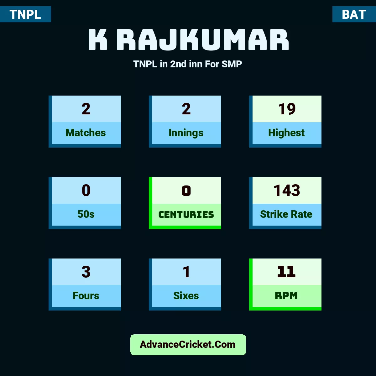 K Rajkumar TNPL  in 2nd inn For SMP, K Rajkumar played 2 matches, scored 19 runs as highest, 0 half-centuries, and 0 centuries, with a strike rate of 143. K.Rajkumar hit 3 fours and 1 sixes, with an RPM of 11.