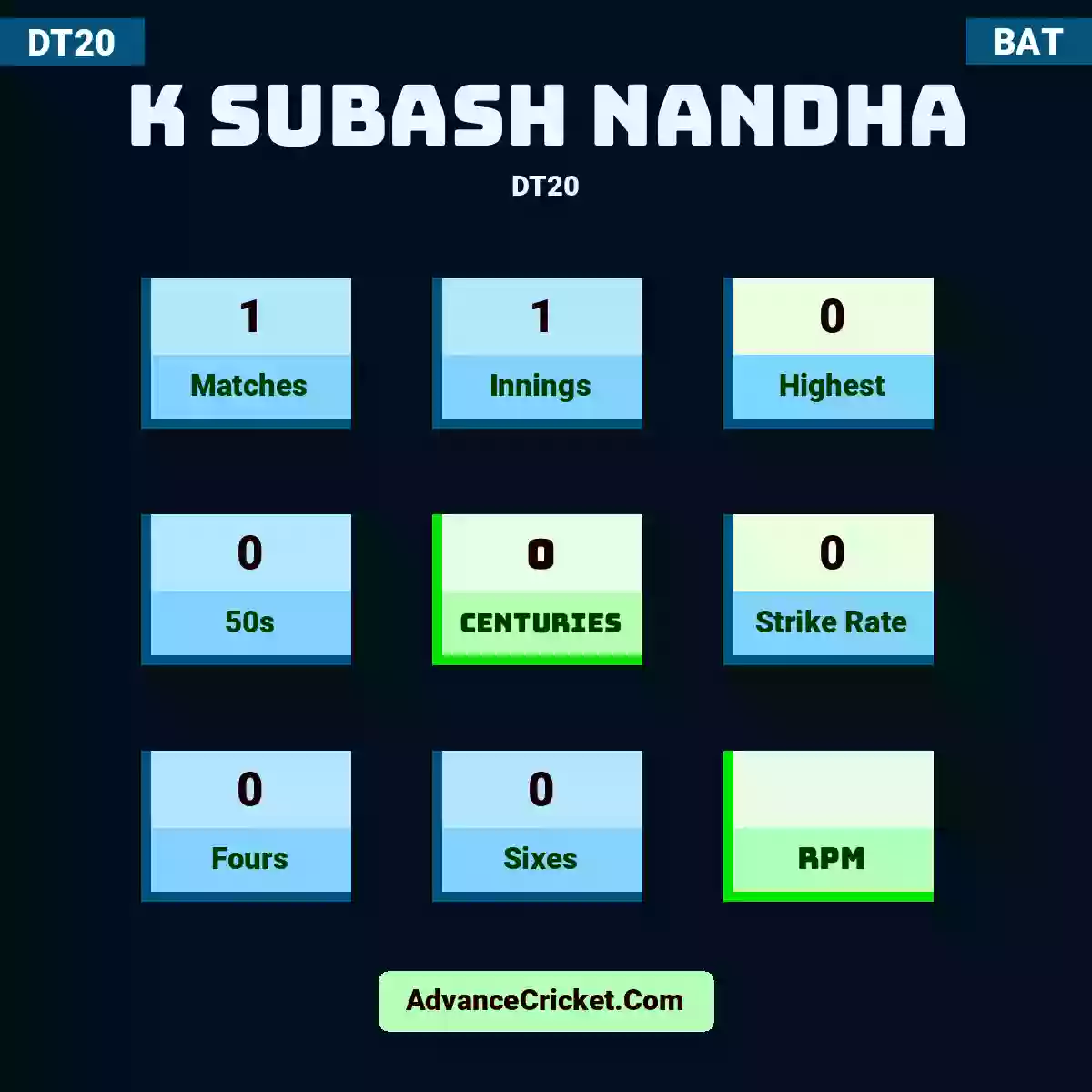 K Subash Nandha DT20 , K Subash Nandha played 1 matches, scored 0 runs as highest, 0 half-centuries, and 0 centuries, with a strike rate of 0. K.Nandha hit 0 fours and 0 sixes.