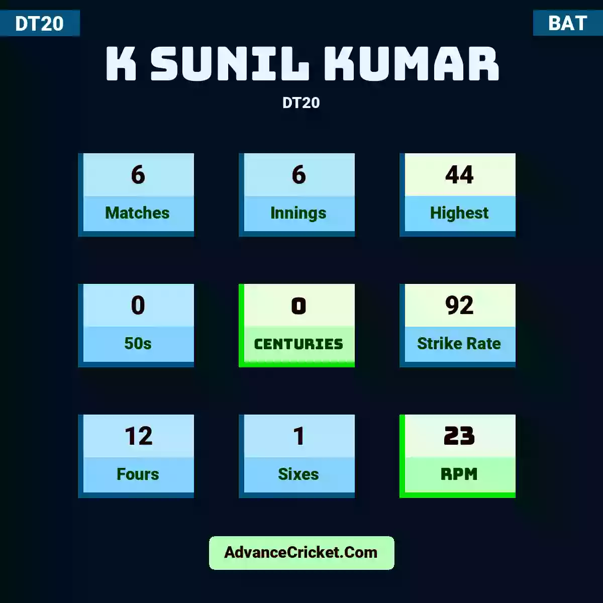 K Sunil Kumar DT20 , K Sunil Kumar played 6 matches, scored 44 runs as highest, 0 half-centuries, and 0 centuries, with a strike rate of 92. K.Sunil.Kumar hit 12 fours and 1 sixes, with an RPM of 23.