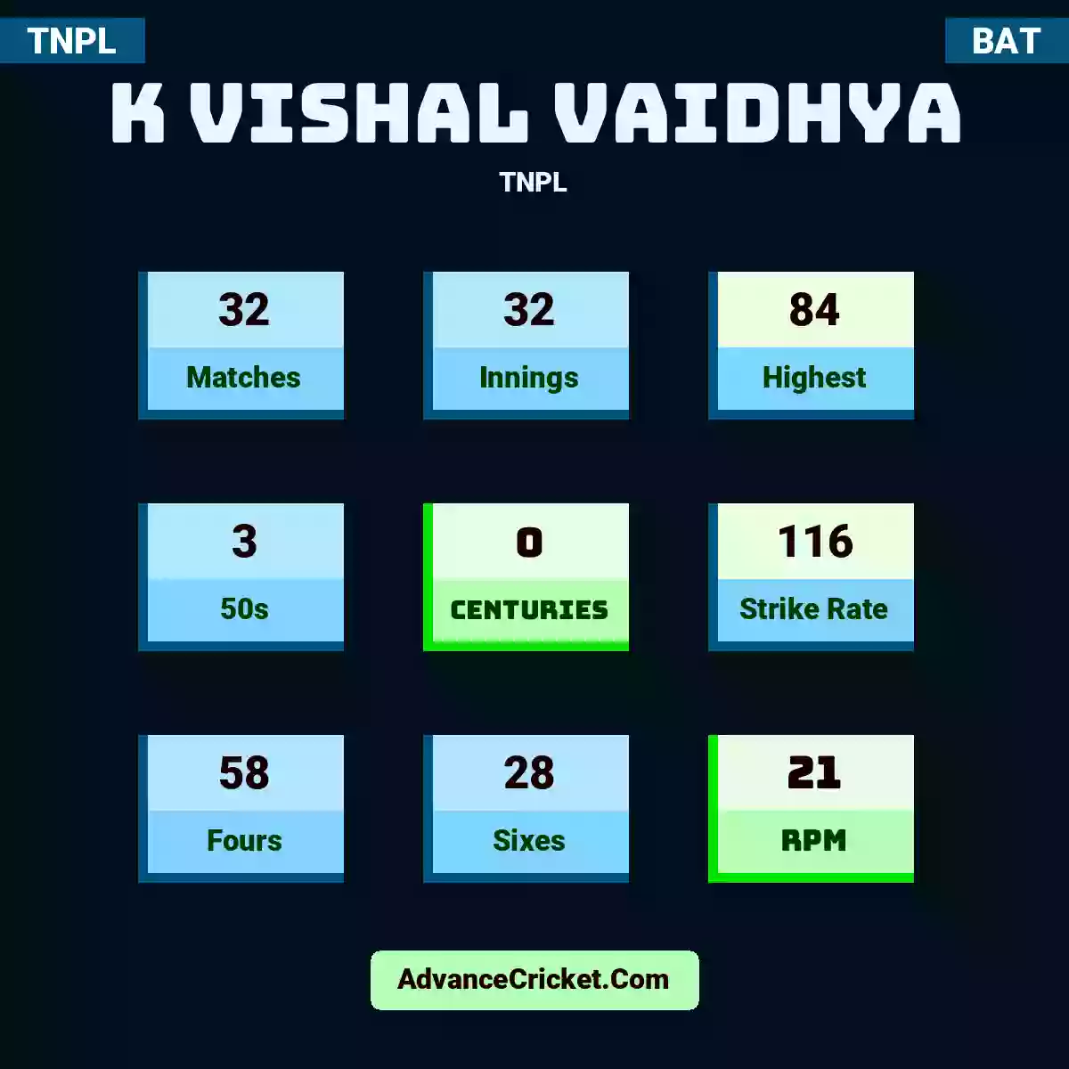 K Vishal Vaidhya TNPL , K Vishal Vaidhya played 32 matches, scored 84 runs as highest, 3 half-centuries, and 0 centuries, with a strike rate of 116. K.Vaidhya hit 58 fours and 28 sixes, with an RPM of 21.