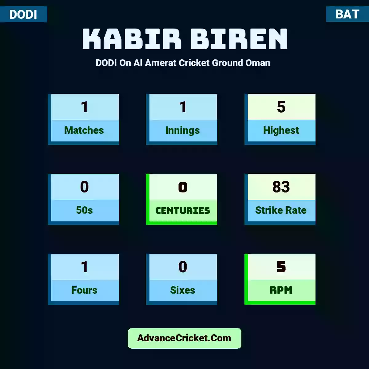Kabir Biren DODI  On Al Amerat Cricket Ground Oman , Kabir Biren played 1 matches, scored 5 runs as highest, 0 half-centuries, and 0 centuries, with a strike rate of 83. K.Biren hit 1 fours and 0 sixes, with an RPM of 5.