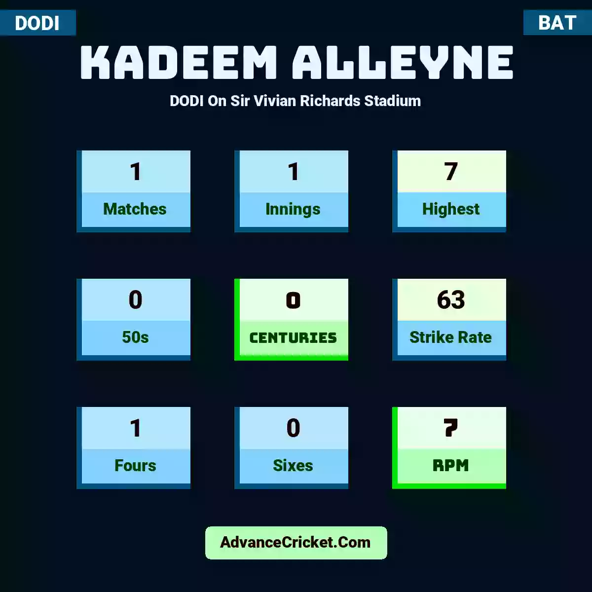 Kadeem Alleyne DODI  On Sir Vivian Richards Stadium, Kadeem Alleyne played 1 matches, scored 7 runs as highest, 0 half-centuries, and 0 centuries, with a strike rate of 63. K.Alleyne hit 1 fours and 0 sixes, with an RPM of 7.