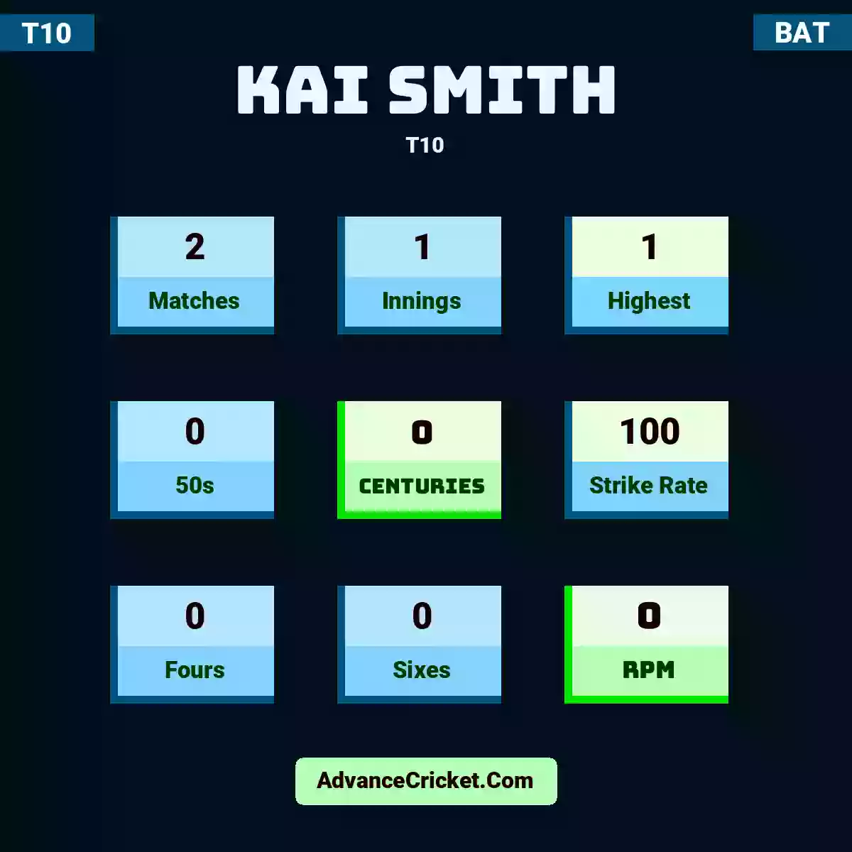 Kai Smith T10 , Kai Smith played 2 matches, scored 1 runs as highest, 0 half-centuries, and 0 centuries, with a strike rate of 100. K.Smith hit 0 fours and 0 sixes, with an RPM of 0.