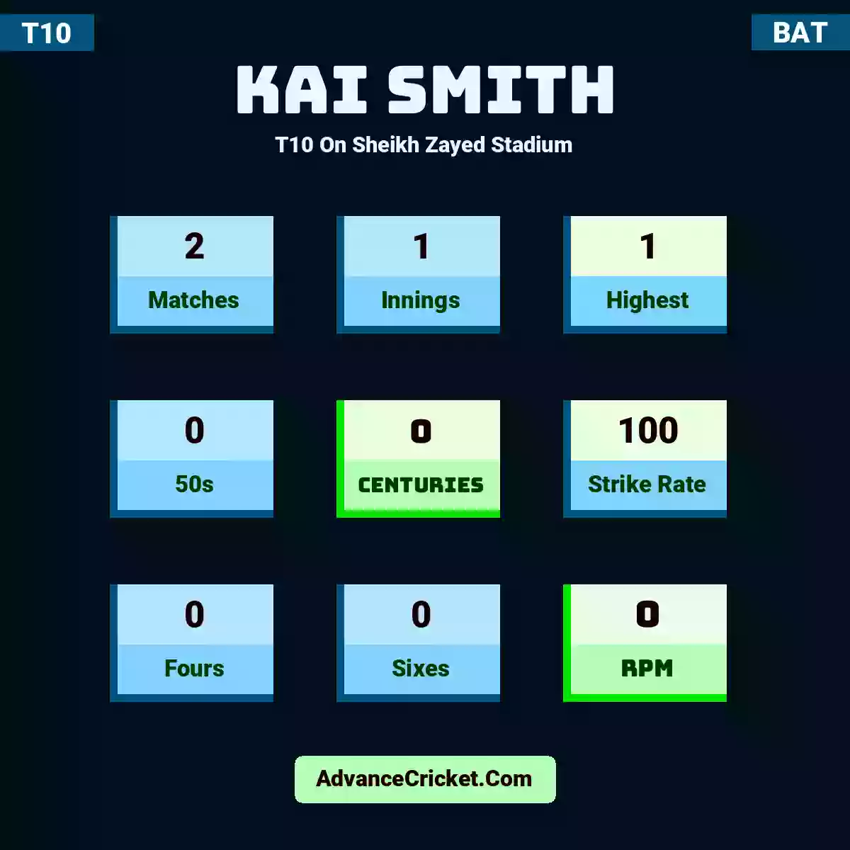 Kai Smith T10  On Sheikh Zayed Stadium, Kai Smith played 2 matches, scored 1 runs as highest, 0 half-centuries, and 0 centuries, with a strike rate of 100. K.Smith hit 0 fours and 0 sixes, with an RPM of 0.