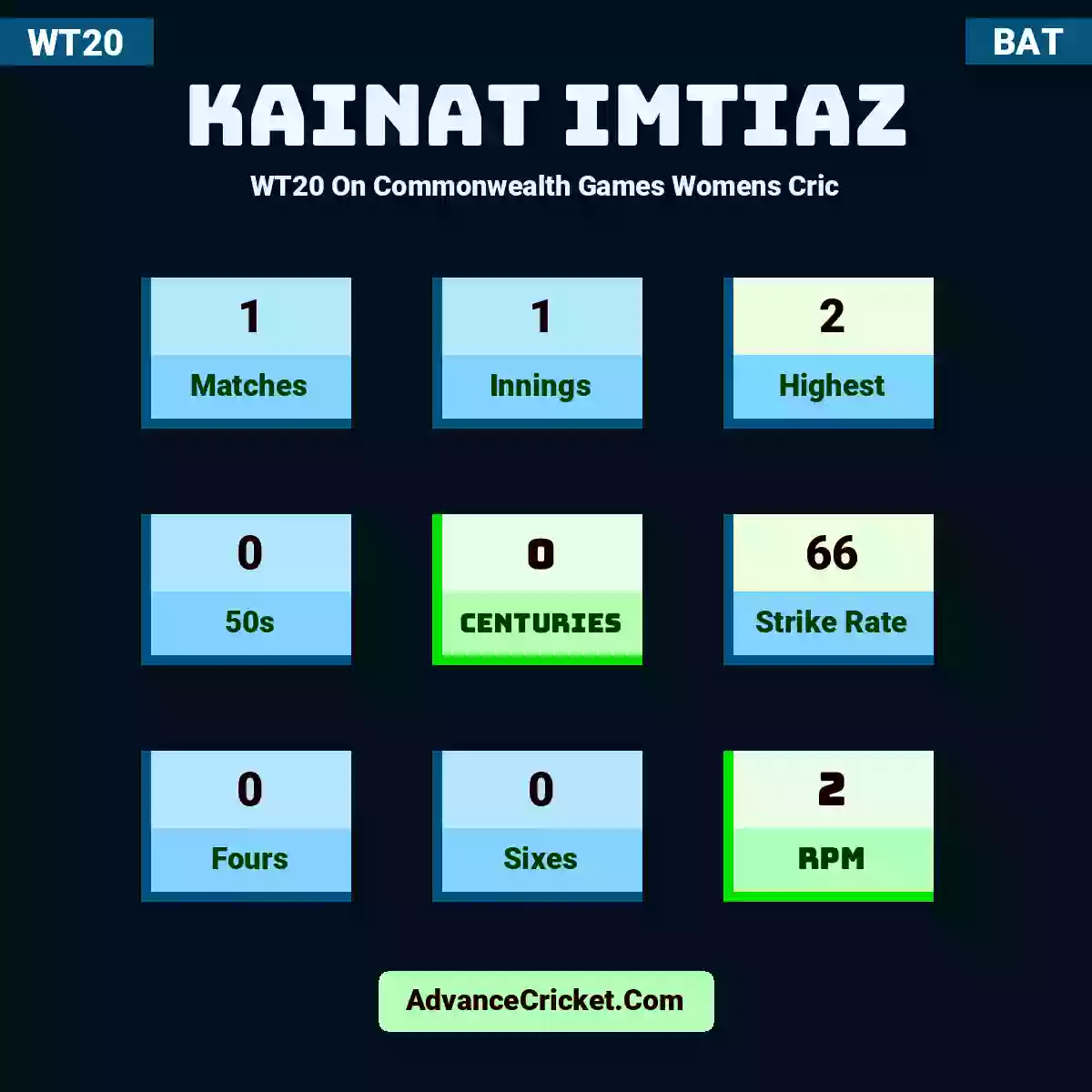 Kainat Imtiaz WT20  On Commonwealth Games Womens Cric, Kainat Imtiaz played 1 matches, scored 2 runs as highest, 0 half-centuries, and 0 centuries, with a strike rate of 66. K.Imtiaz hit 0 fours and 0 sixes, with an RPM of 2.