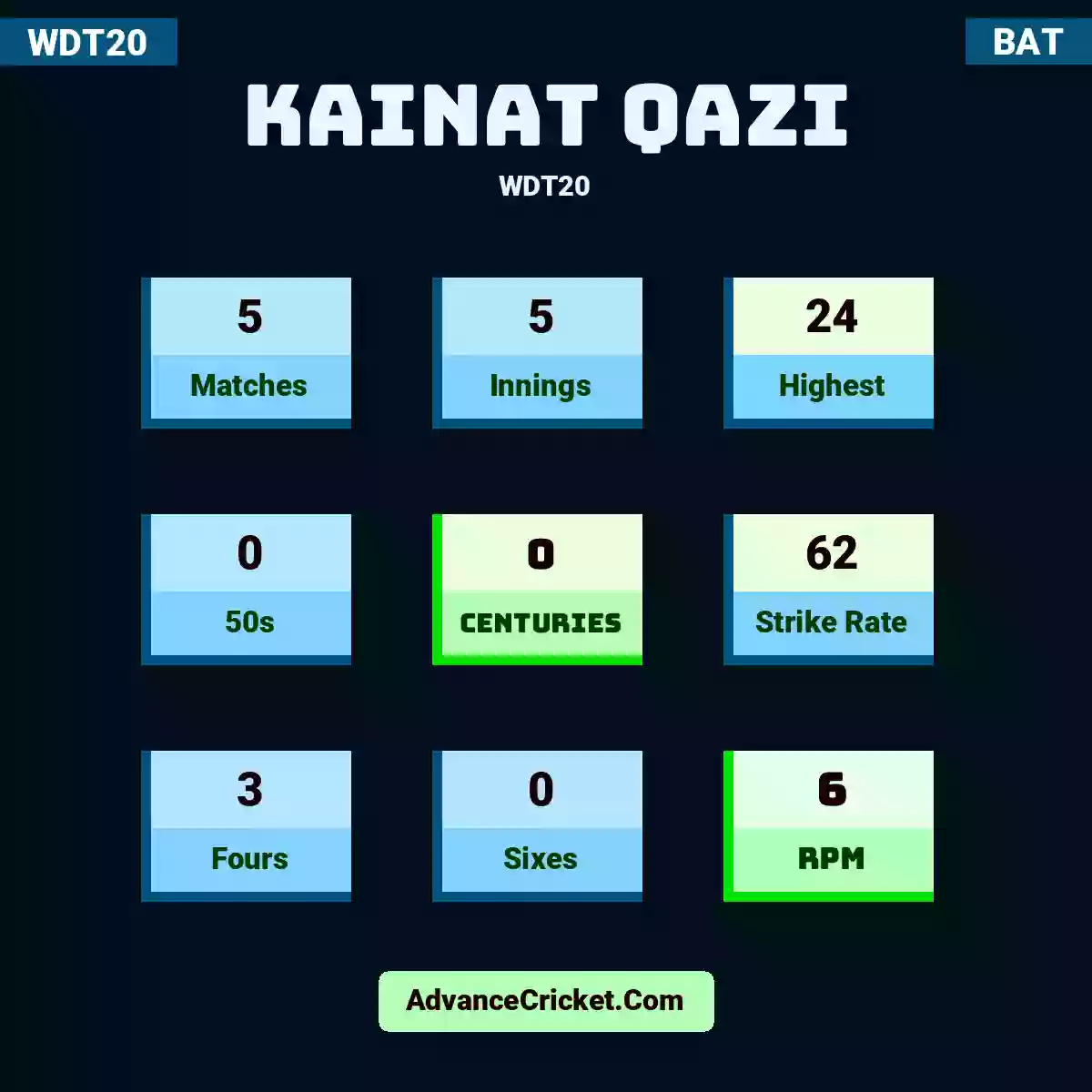 Kainat Qazi WDT20 , Kainat Qazi played 5 matches, scored 24 runs as highest, 0 half-centuries, and 0 centuries, with a strike rate of 62. K.Qazi hit 3 fours and 0 sixes, with an RPM of 6.