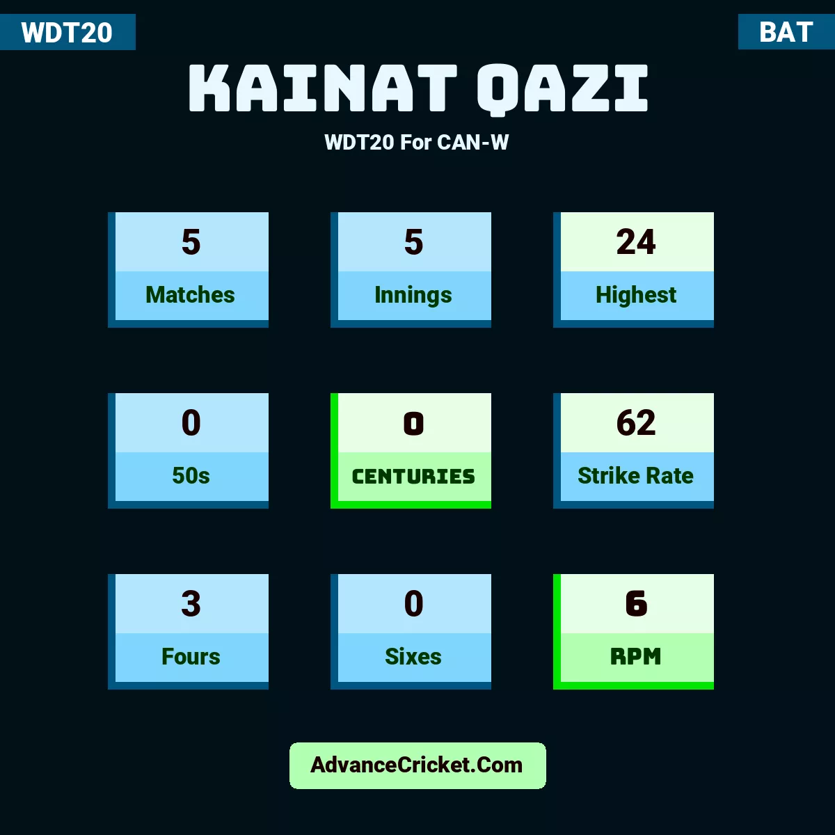 Kainat Qazi WDT20  For CAN-W, Kainat Qazi played 5 matches, scored 24 runs as highest, 0 half-centuries, and 0 centuries, with a strike rate of 62. K.Qazi hit 3 fours and 0 sixes, with an RPM of 6.